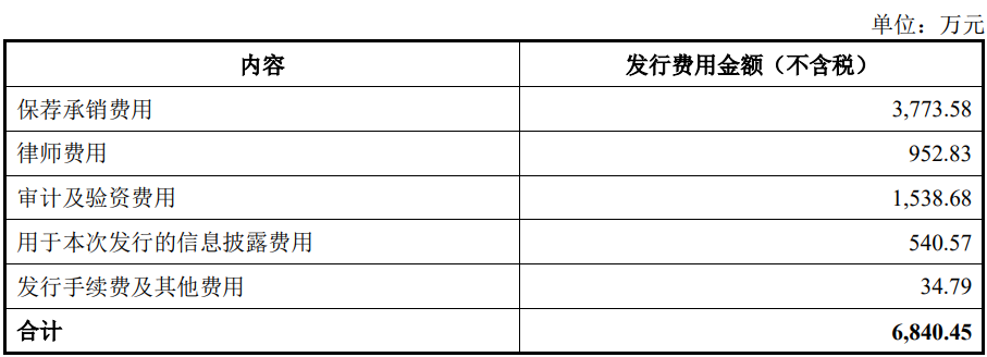 雪祺电气上市首日涨1135% 募资53亿元中信证券保荐(图2)