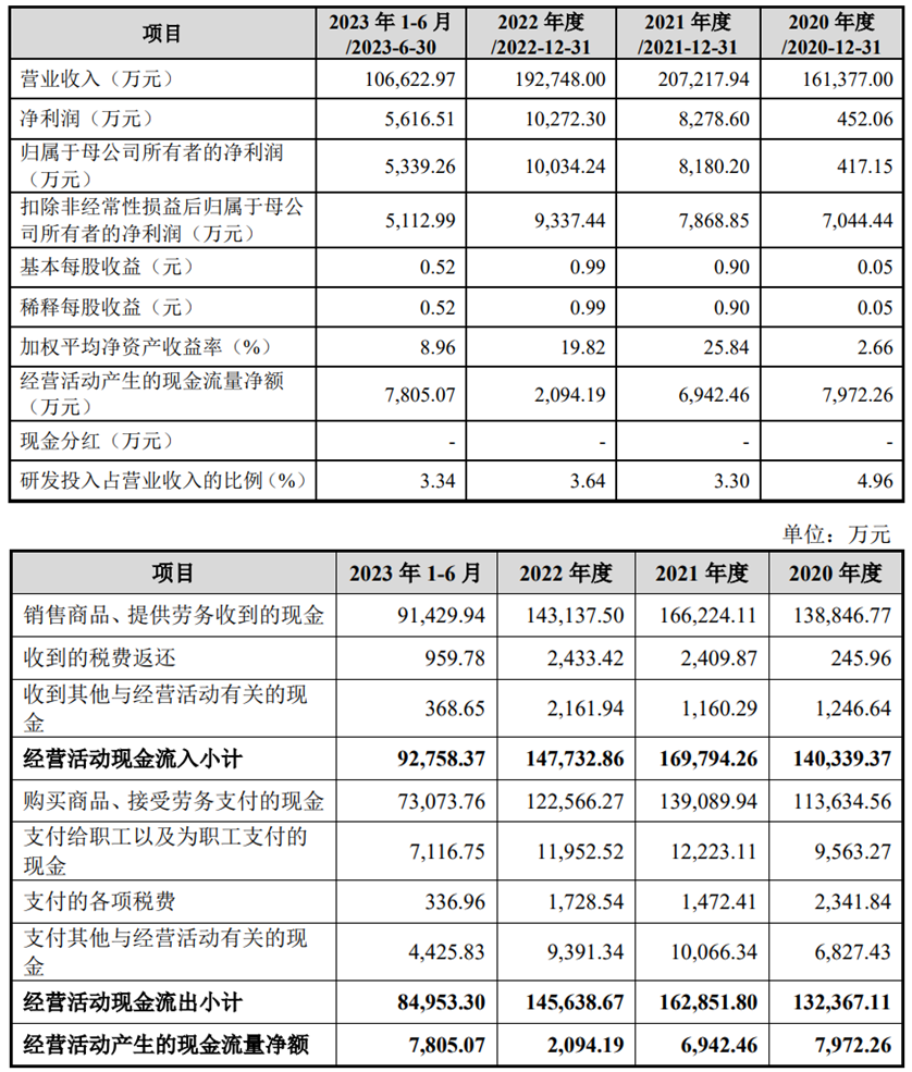 雪祺电气上市首日涨1135% 募资53亿元中信证券保荐(图3)