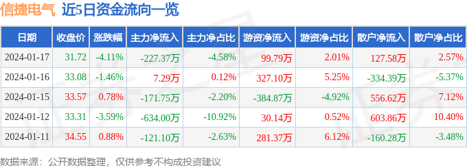 信捷电气（603416）1月17日主力资金净卖出22737万元(图1)