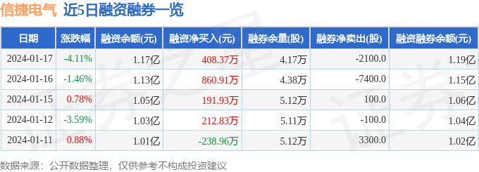 信捷电气（603416）1月17日主力资金净卖出22737万元(图2)