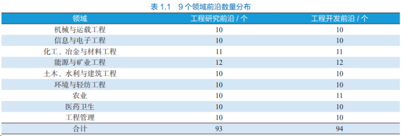 2023年全球工程前沿报告发布！涉及锂电、储能、生物基、制氢(图2)