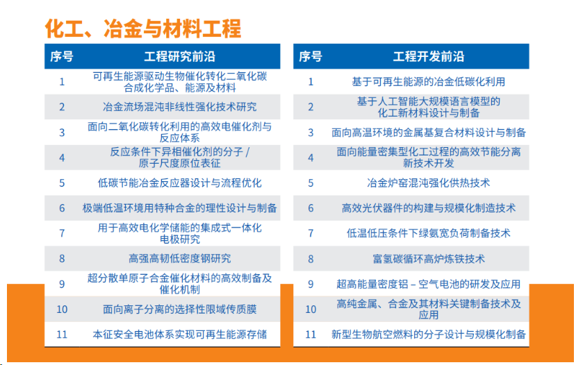 2023年全球工程前沿报告发布！涉及锂电、储能、生物基、制氢(图3)