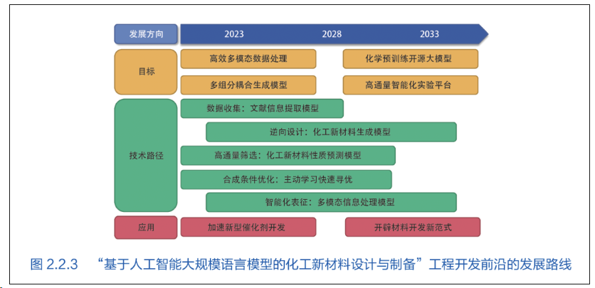 2023年全球工程前沿报告发布！涉及锂电、储能、生物基、制氢(图5)