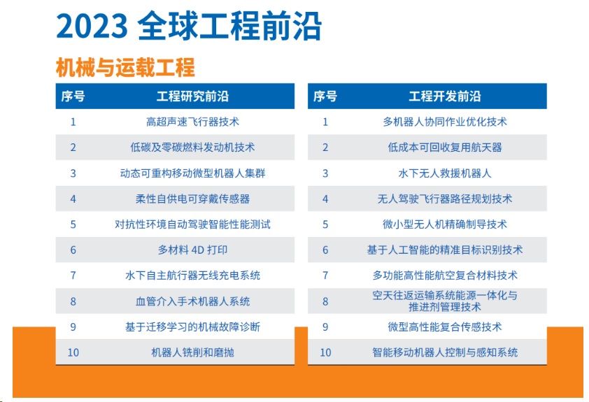 2023年全球工程前沿报告发布！涉及锂电、储能、生物基、制氢(图6)