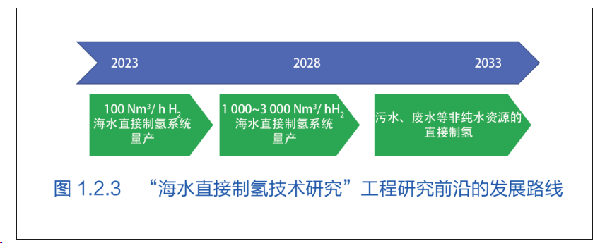 2023年全球工程前沿报告发布！涉及锂电、储能、生物基、制氢(图8)