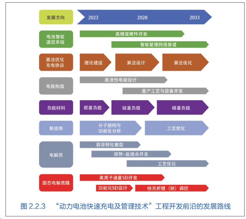 2023年全球工程前沿报告发布！涉及锂电、储能、生物基、制氢(图9)