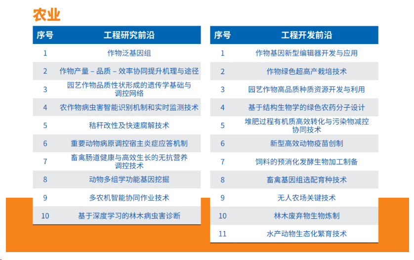2023年全球工程前沿报告发布！涉及锂电、储能、生物基、制氢(图10)