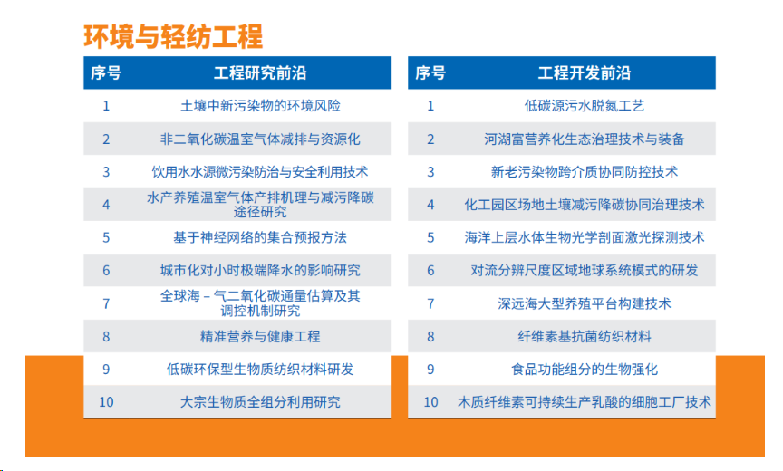 2023年全球工程前沿报告发布！涉及锂电、储能、生物基、制氢(图11)
