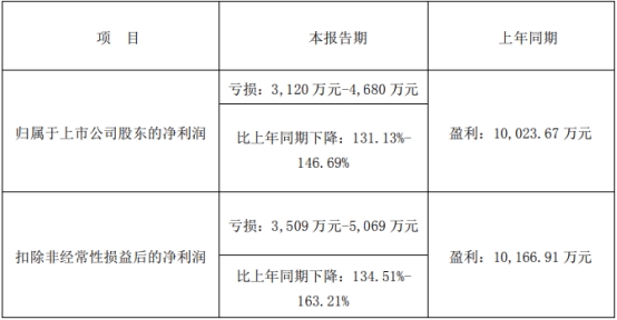 震安科技2023年预亏 2019年上市三次募资合计92亿元(图1)