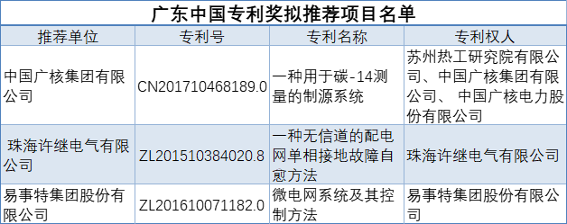 中国广核许继电气易事特入围！广东推荐参评中国专利奖项目公示(图1)
