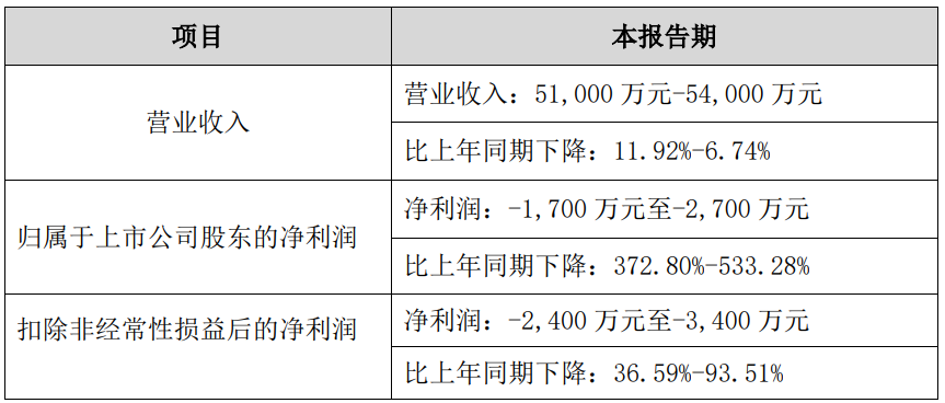 元琛科技2023年预亏 2021年上市募资26亿元(图1)