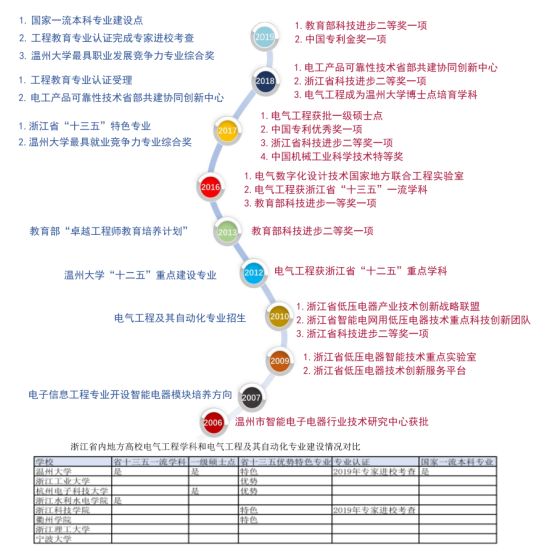 温州大学电气工程及其自动化专业：独一无二的行业优势助推区域产业转型升级(图2)