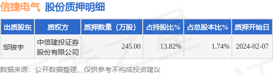 信捷电气（603416）股东邹骏宇质押245万股占总股本174%(图1)
