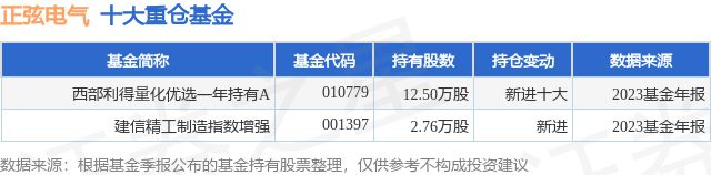 2月8日正弦电气涨1451%西部利得量化优选一年持有A基金重仓该股(图1)