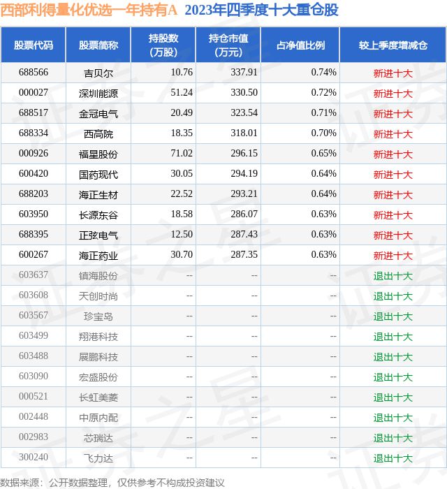 2月8日正弦电气涨1451%西部利得量化优选一年持有A基金重仓该股(图2)