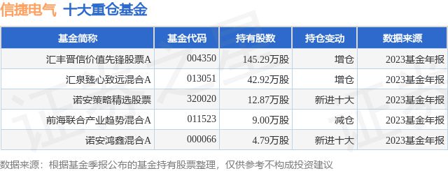 2月8日信捷电气涨954%汇丰晋信价值先锋股票A基金重仓该股(图1)