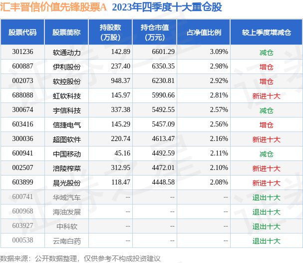 2月8日信捷电气涨954%汇丰晋信价值先锋股票A基金重仓该股(图2)
