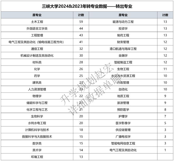 这所大学转专业729人电气转入占51%高考报电气值得关注的院校(图2)