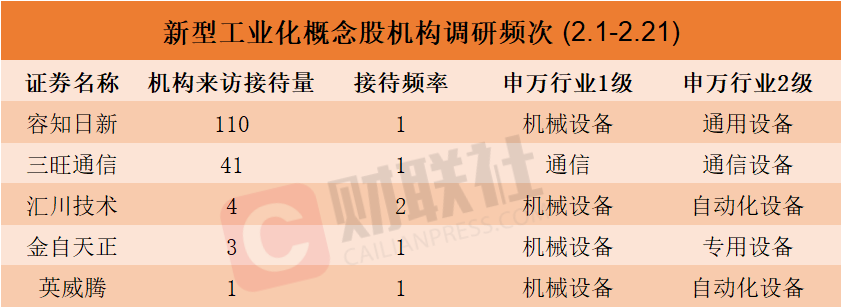 机构密集调研新型工业化概念股！龙头9连板本月接待量居前热门股名单来了(图1)