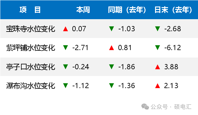 新能源上网强势崛起 水电上网持续乏力——四川电力市场 2024年第8周盘点(图4)