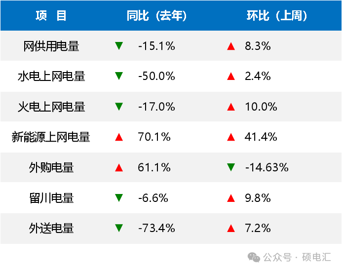 新能源上网强势崛起 水电上网持续乏力——四川电力市场 2024年第8周盘点(图3)