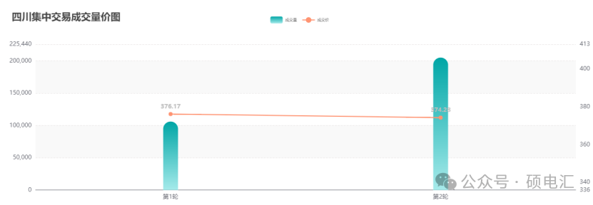 新能源上网强势崛起 水电上网持续乏力——四川电力市场 2024年第8周盘点(图5)