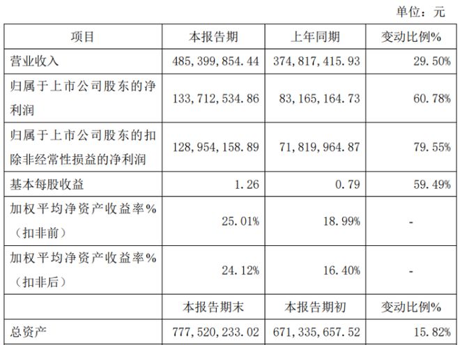 利通科技2023年净利134亿同比增长6078% 综合毛利率增长(图1)