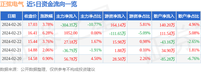正弦电气（688395）2月26日主力资金净卖出30435万元(图1)