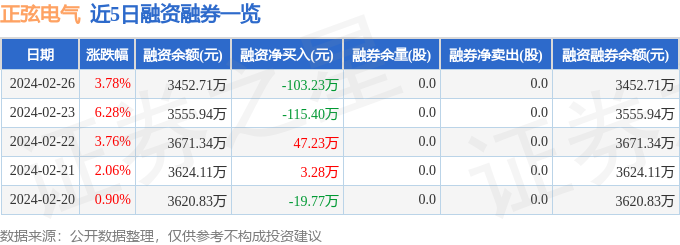 正弦电气（688395）2月26日主力资金净卖出30435万元(图2)