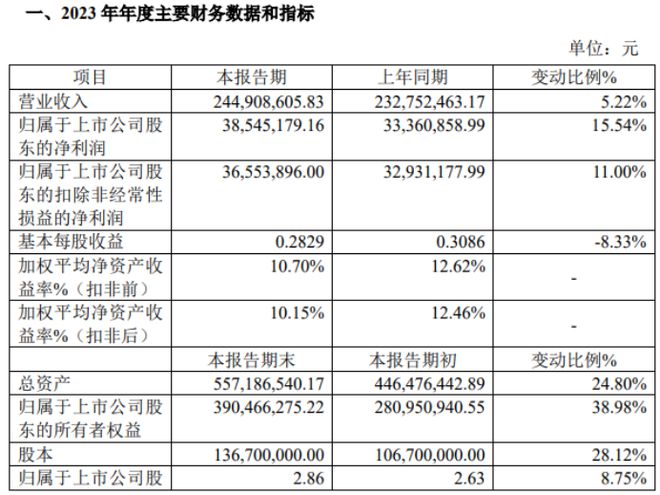 铁大科技2023年度净利385452万同比增长1554% 履约销售合同较多、成本控制良好(图1)