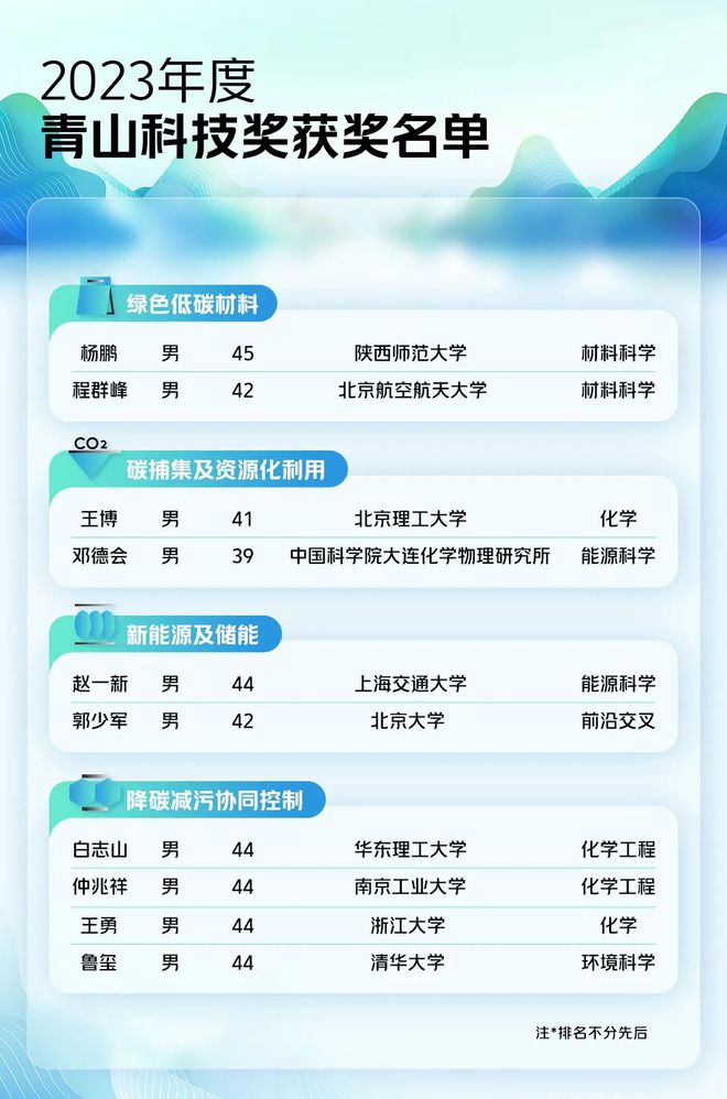 100万元人！2023年度“青山科技奖”获奖人名单公布(图1)