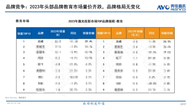 奥维睿沃数据：光峰科技工程、教育激光稳居2023年市场份额第一(图1)