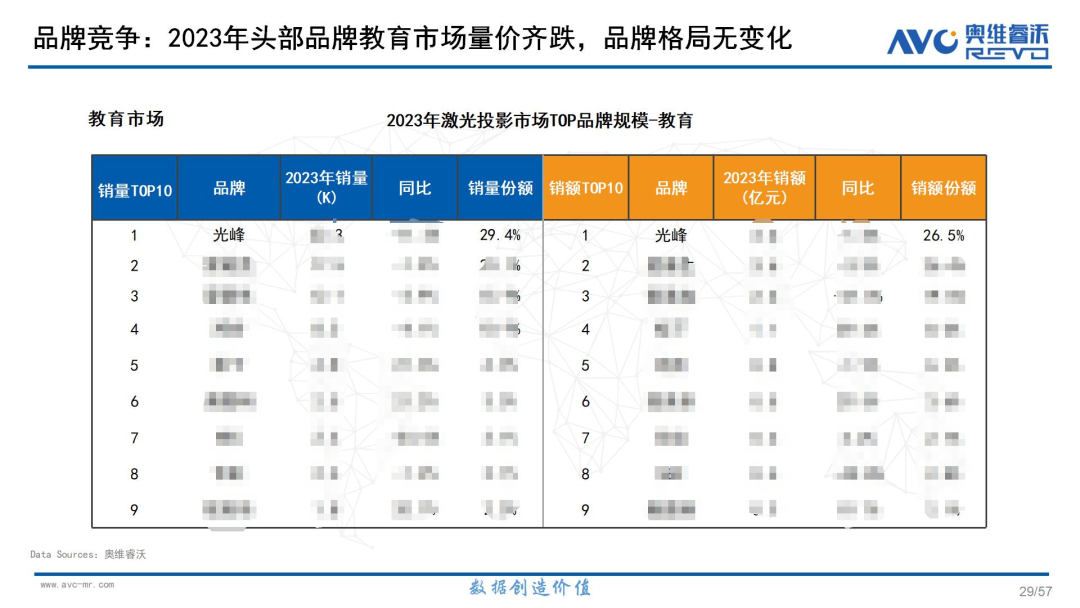奥维睿沃数据：2023年光峰科技工程、教育激光稳居市场份额第一(图1)