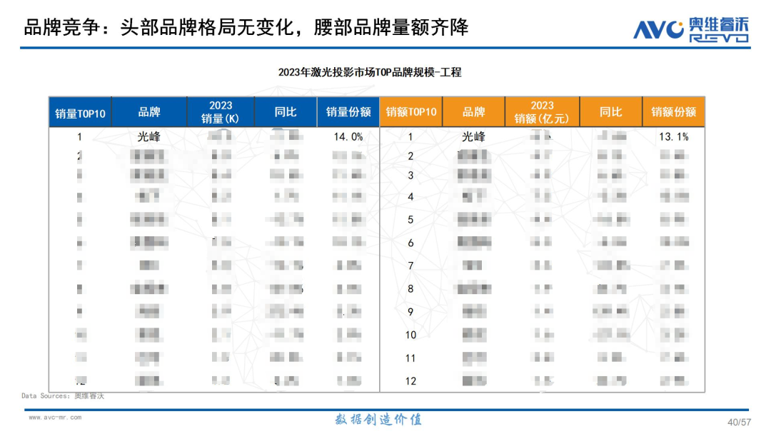 奥维睿沃数据：2023年光峰科技工程、教育激光稳居市场份额第一(图2)