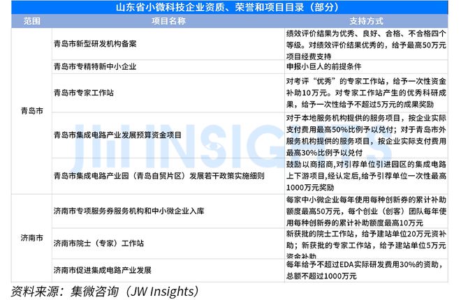 集微咨询发布《全国小微科技企业政策汇编（2023年）(图8)