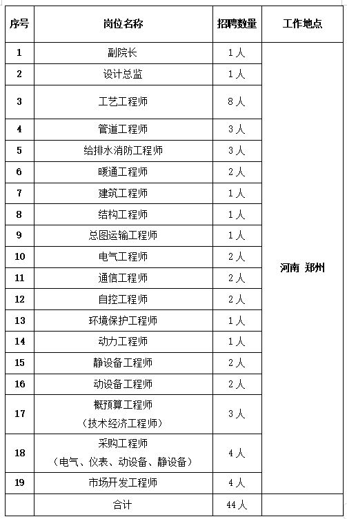 中国化学工程第十一建设有限公司郑州设计院招聘公告(图1)