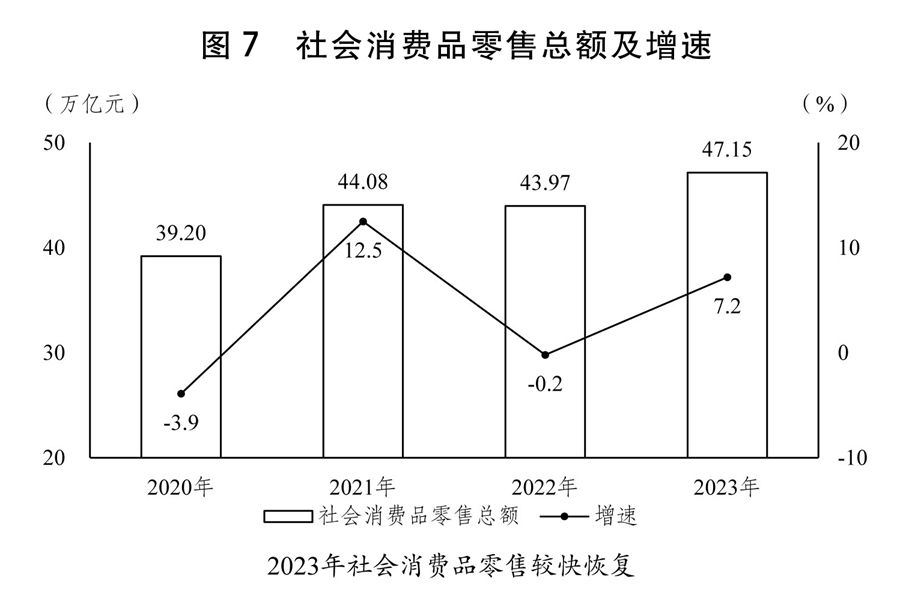 两会受权发布丨关于2023年国民经济和社会发展计划执行情况与2024年国民经济和社会发展计划草案的报告(图3)