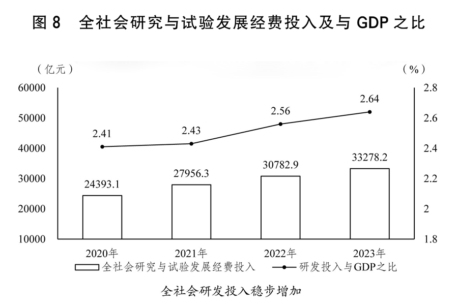 两会受权发布丨关于2023年国民经济和社会发展计划执行情况与2024年国民经济和社会发展计划草案的报告(图4)