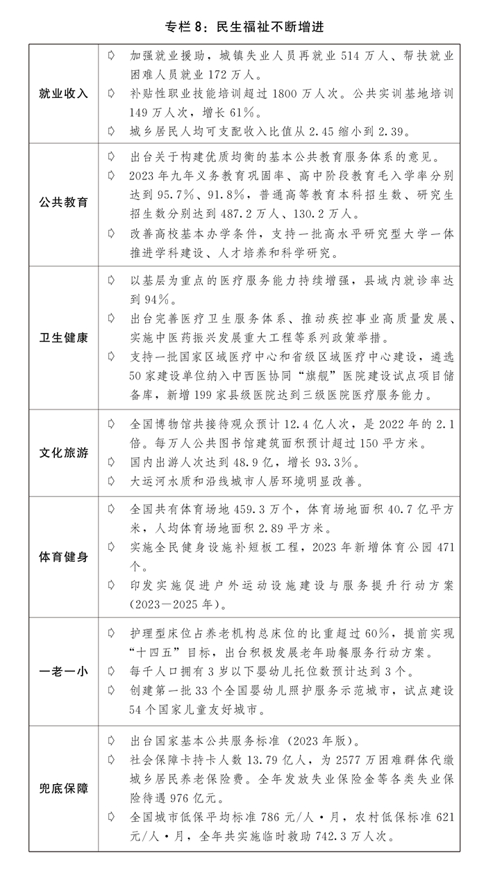 两会受权发布丨关于2023年国民经济和社会发展计划执行情况与2024年国民经济和社会发展计划草案的报告(图11)