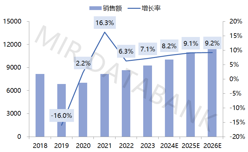 2023年中国自动化市场总结及预测(图1)
