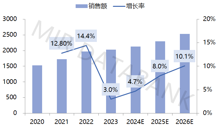 2023年中国自动化市场总结及预测(图2)