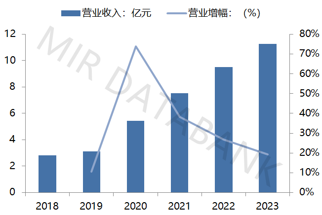 2023年中国自动化市场总结及预测(图7)