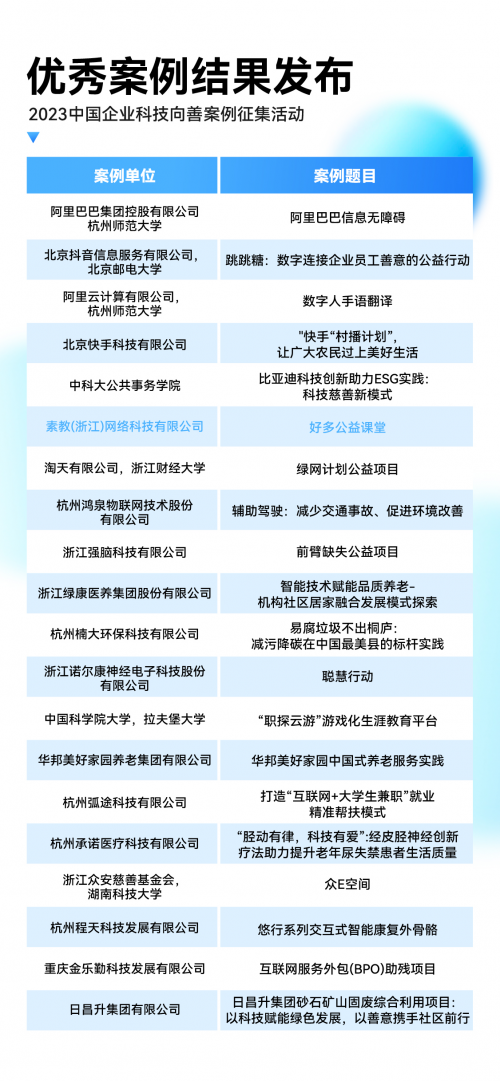 “好多素教公益课堂”收录于教育部卓越案例库入选2023中国企业科技向善优秀案例(图1)
