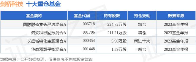 剑桥科技（603083）2023年年报简析：净利润减4459%三费占比上升明显(图2)