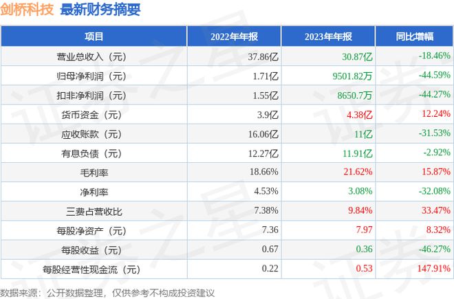 剑桥科技（603083）2023年年报简析：净利润减4459%三费占比上升明显(图1)