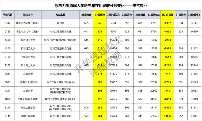这所二本原电力部直属大学2023在川电气上涨17分两极分化严重(图3)