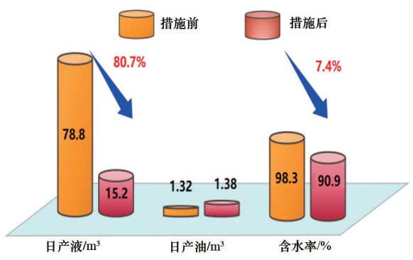2023年采油采气工程技术热点回眸 科技导报(图3)