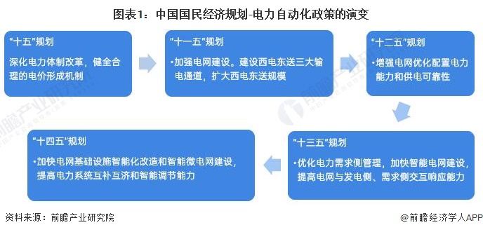重磅！2022年中国电力自动化行业政策汇总及解读（全）行业迈向绿色发展道路(图1)