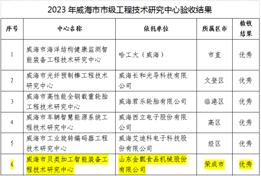 荣成经济开发区金瓢食品机械获评2023年市级工程技术研究中心(图2)