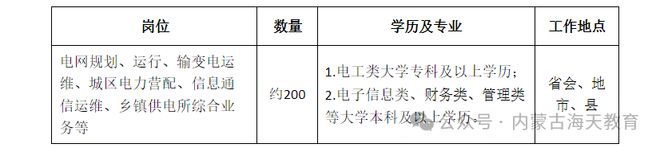 国网内蒙古东部电力有限公司2023年高校毕业生招聘公告(第二批)(图1)